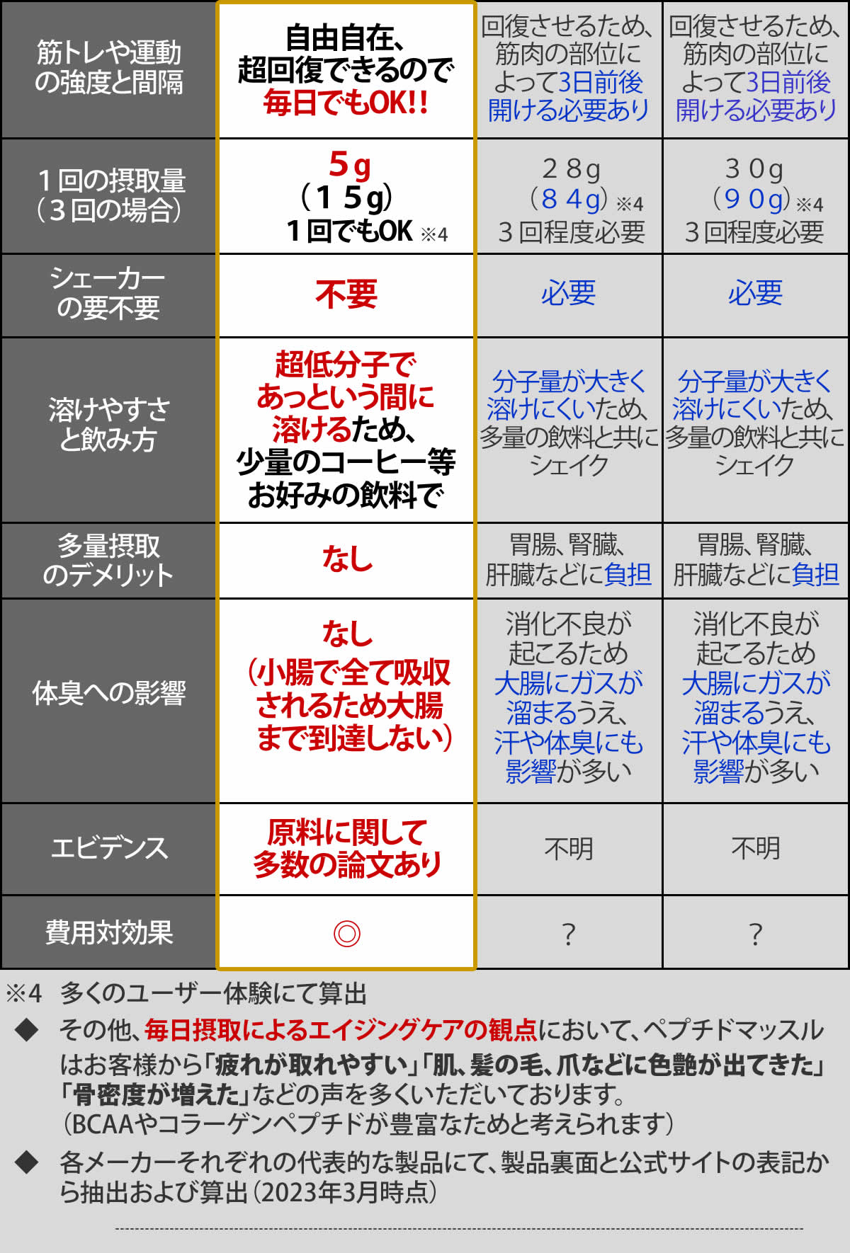 ペプチドマッスル 究極のプロテイン - 健康食品